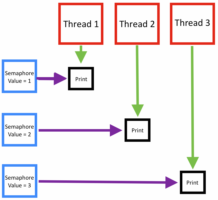 Semaphores in Process Synchronization - GeeksforGeeks