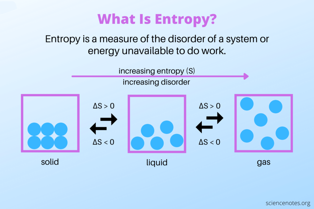 Research On Entropy : How To Truly Understand Entropy Philosophy: The  Definition Of Entropy In Chemistry (Paperback) 